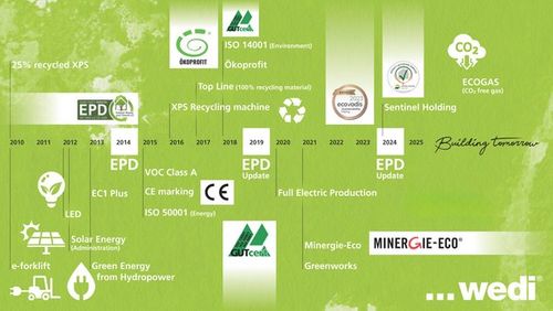 WEDI - Green Steps - Shaping the future step-by-step