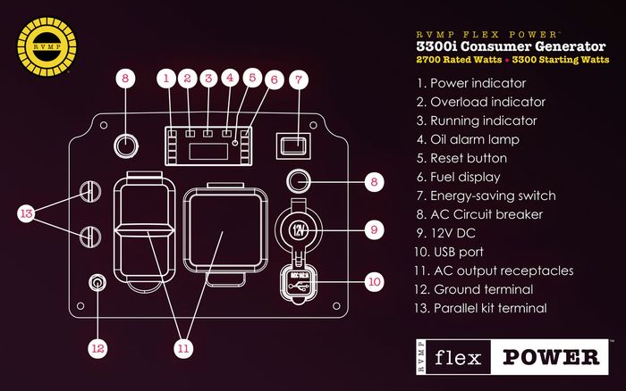 RVMP Flex Power® 3300iR | Remote Start | 3300 Watt Silent Inverter Portable Generator