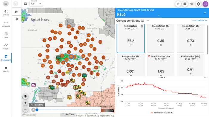 Dashboards & Notifications