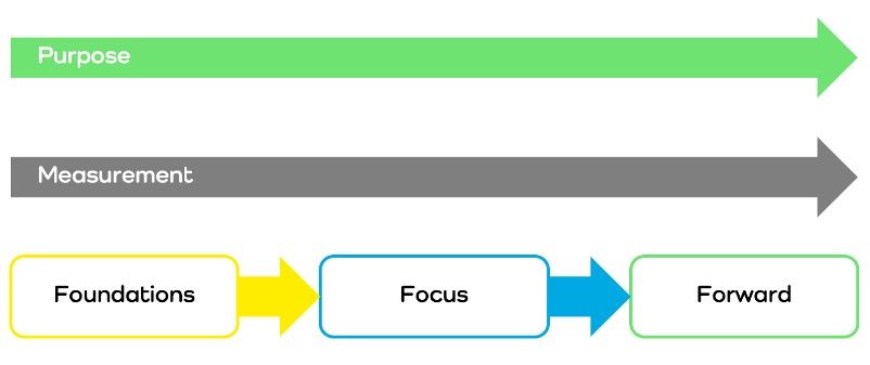 Business sustainability strategy steps with impactful measurement, governance, and employee training