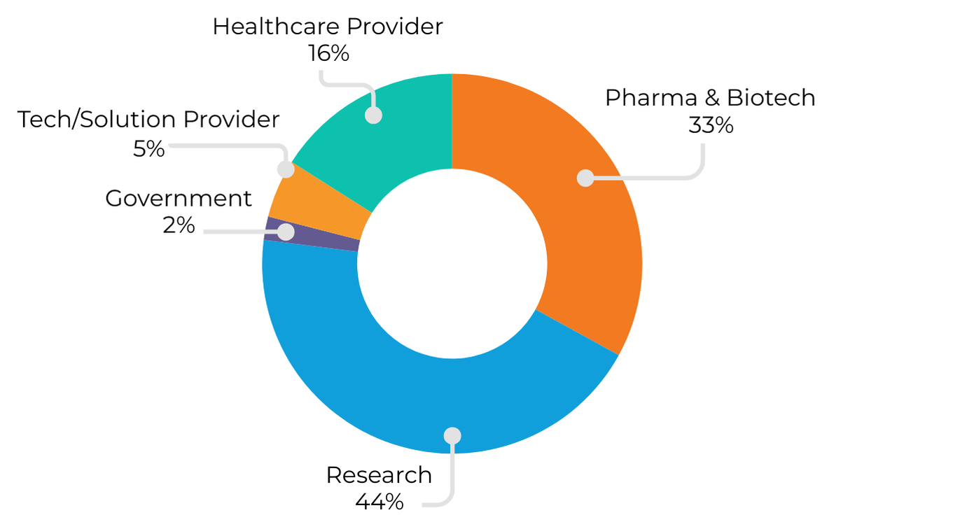 FOG Boston 2025 sector breakdown