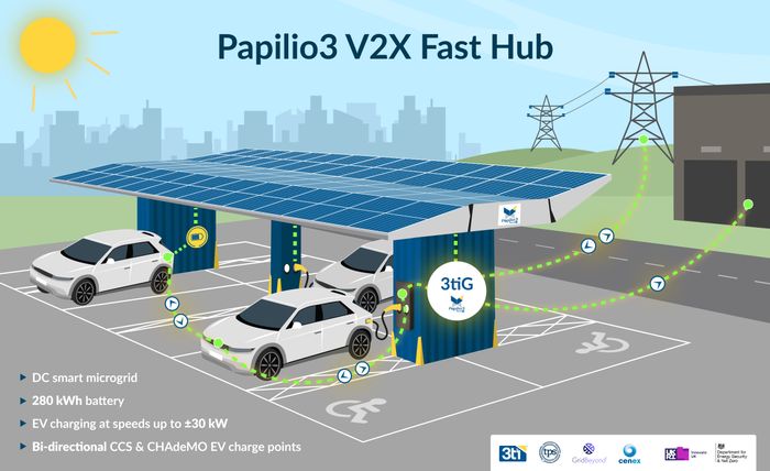 3ti announces Government funding awarded to project to prove EVs are assets to the grid – Papilio3 V2X fast hub