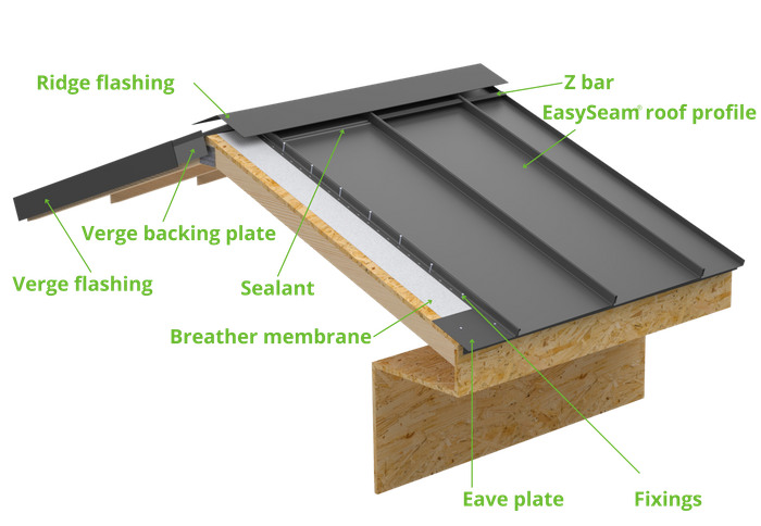 EasySeam® Roof System