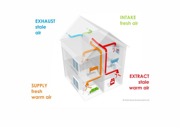 Heat Recovery Ventilation 