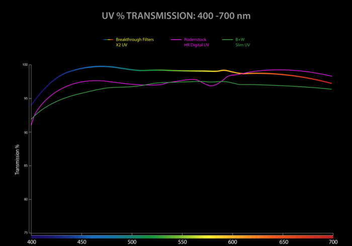 X2 UV Filter