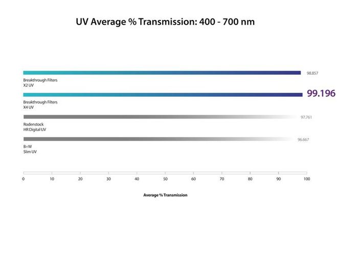 X2 UV Filter