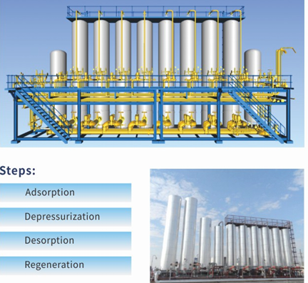 PSA (VPSA) 02,N2,H2 Plant and Membrane Separation