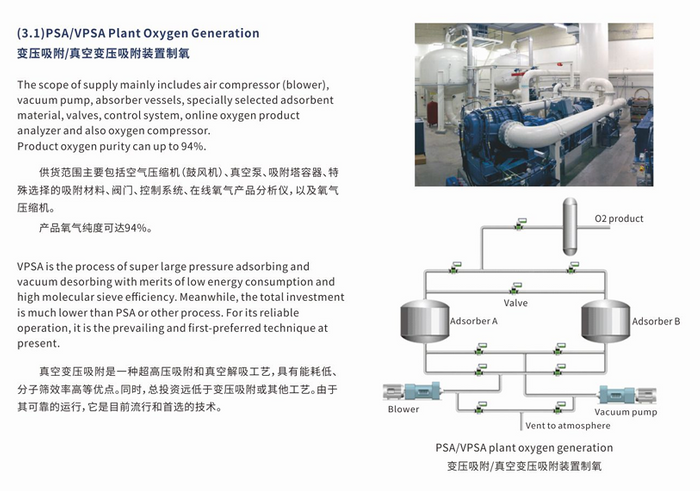PSA (VPSA) 02,N2,H2 Plant and Membrane Separation