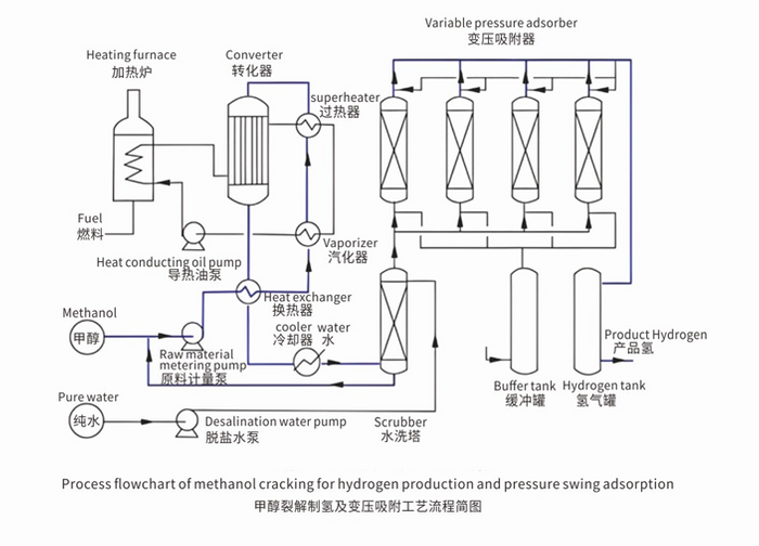 Hydrogen Generation Units H2generation unit (Electrolyzed, Steam methane reforming, Methanol cracking