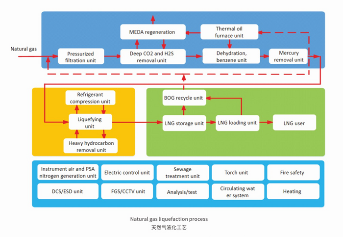 Natural Gas Processing and Liquefaction Units