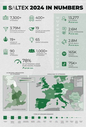SALTEX 2024 in Numbers: A milestone for Grounds Management