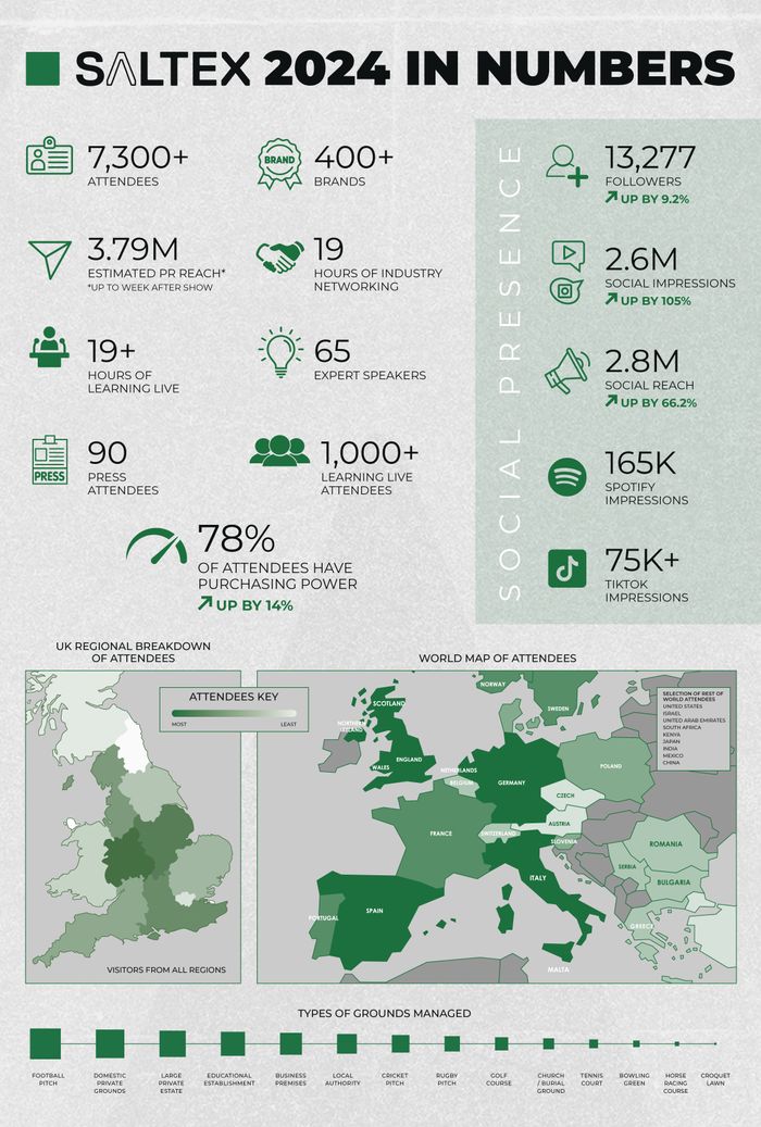 SALTEX 2024 in Numbers: A milestone for Grounds Management