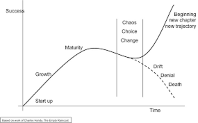 Growth Chart