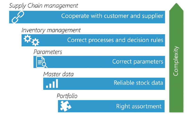 Supply Chain Management
