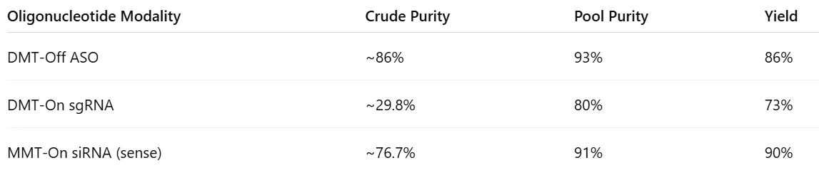 Summary of Results