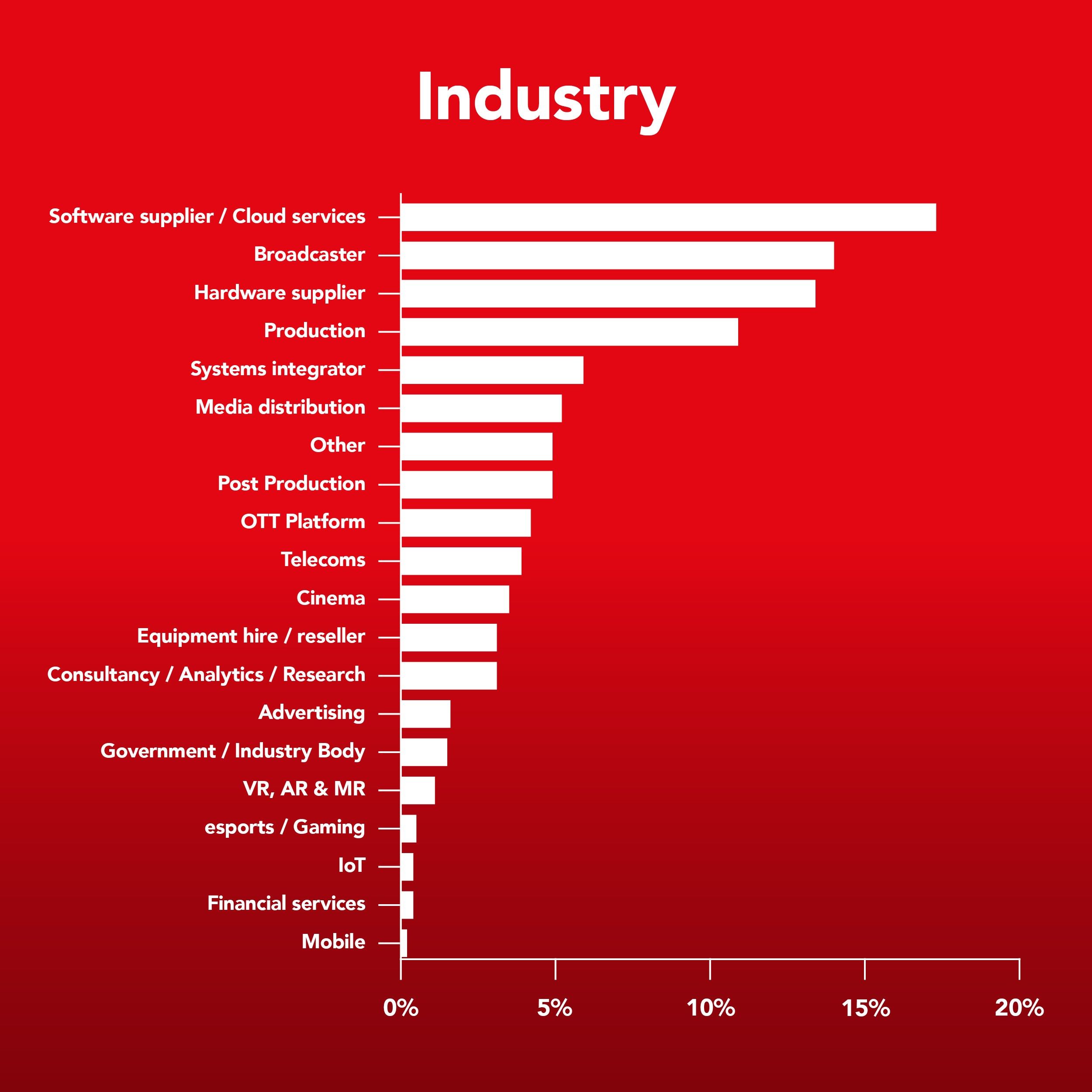 industry