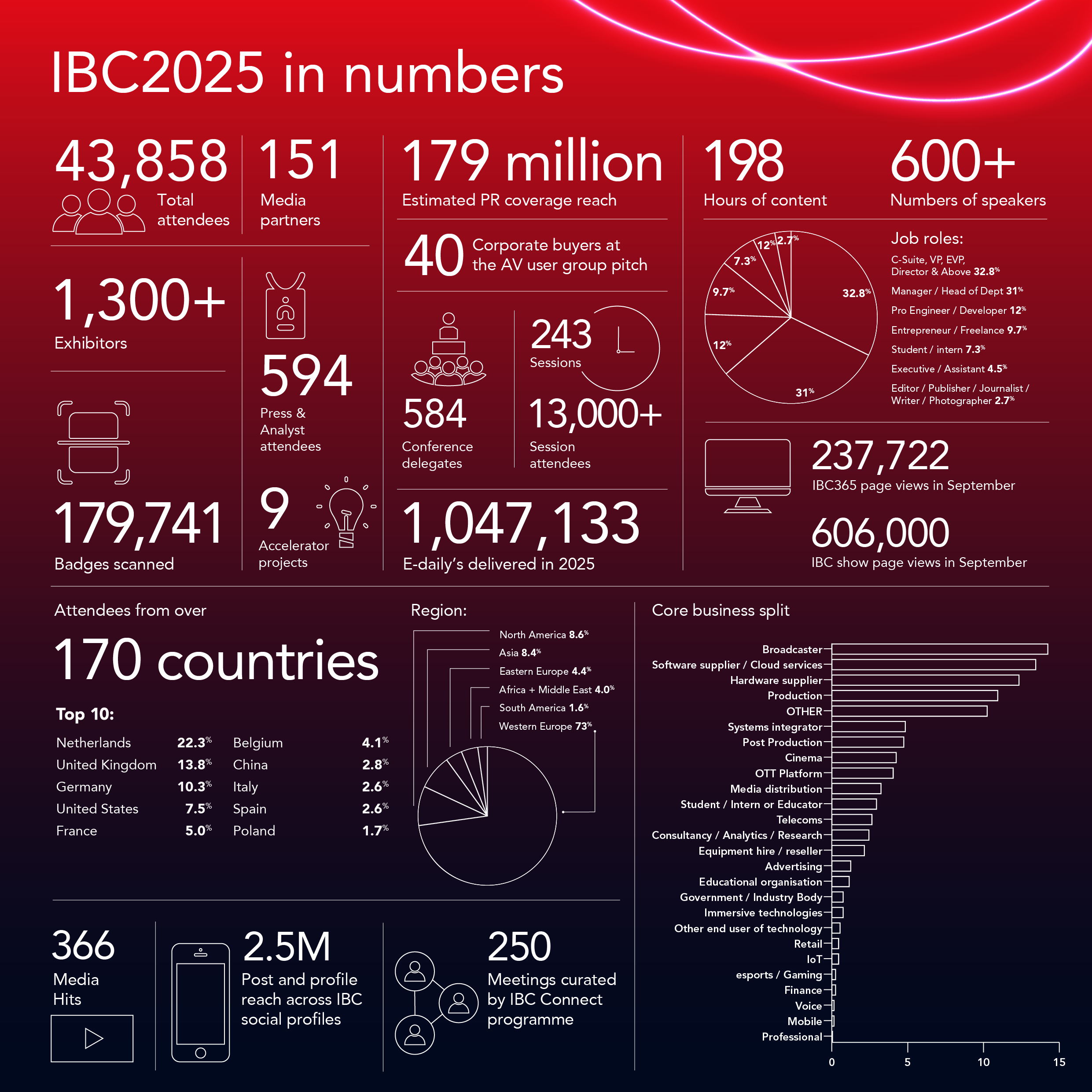 ibc in numbers