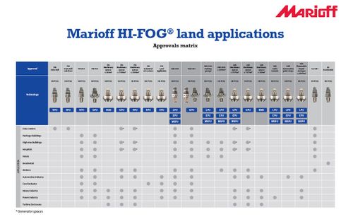 Marioff HI-FOG® land applications Sprinklers / Spray Heads