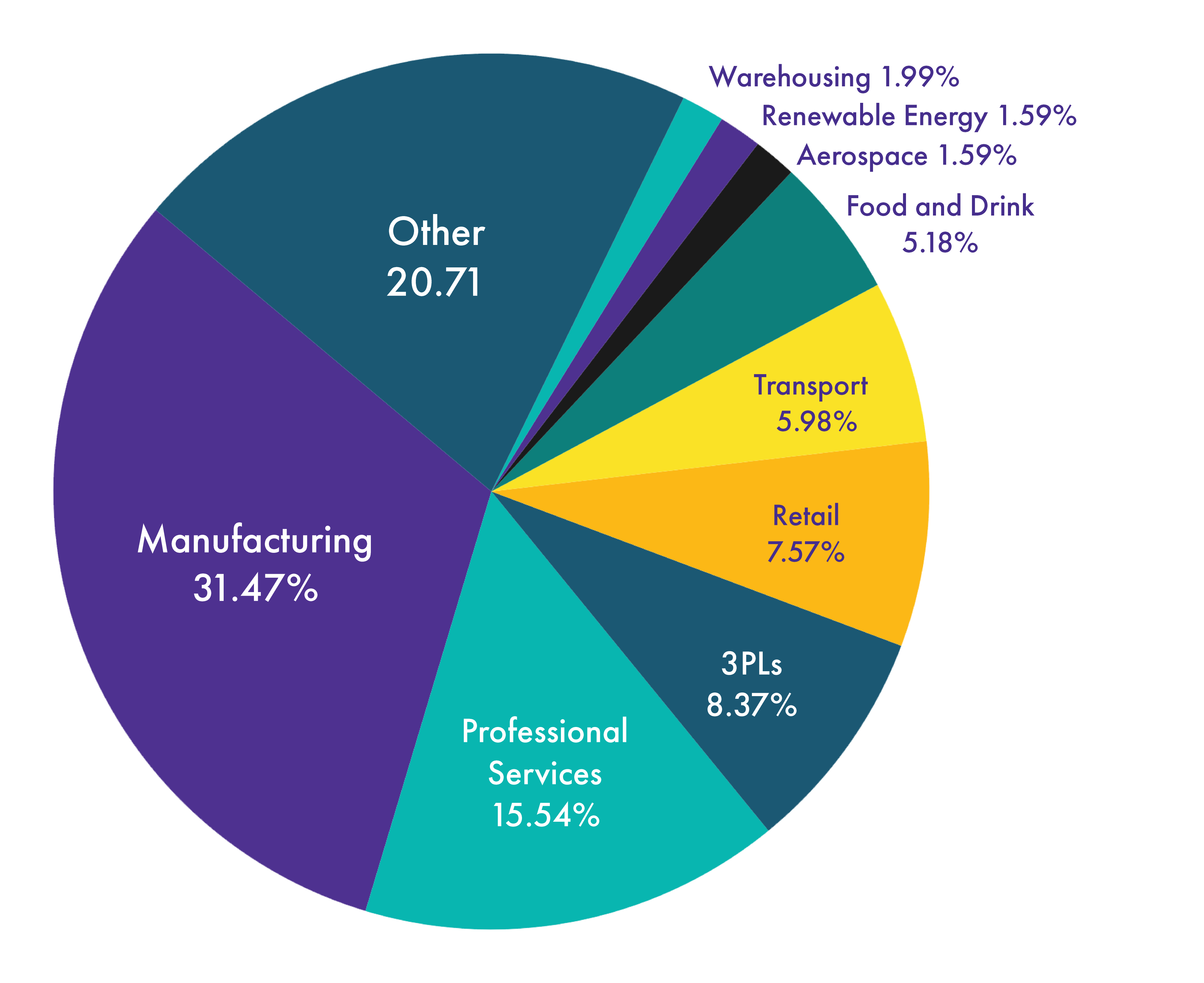 Graph 2025 Sectors