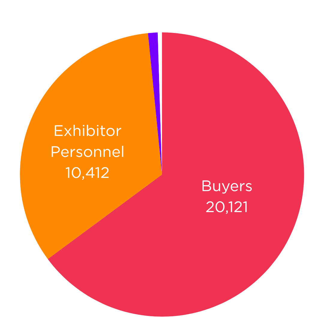 Pie chart showing 20,121 buyers and 10,412 Exhibitor Personnel