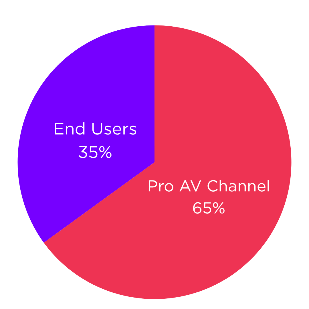 Pie chart showing 35% End Users and 65% Pro AV Channel