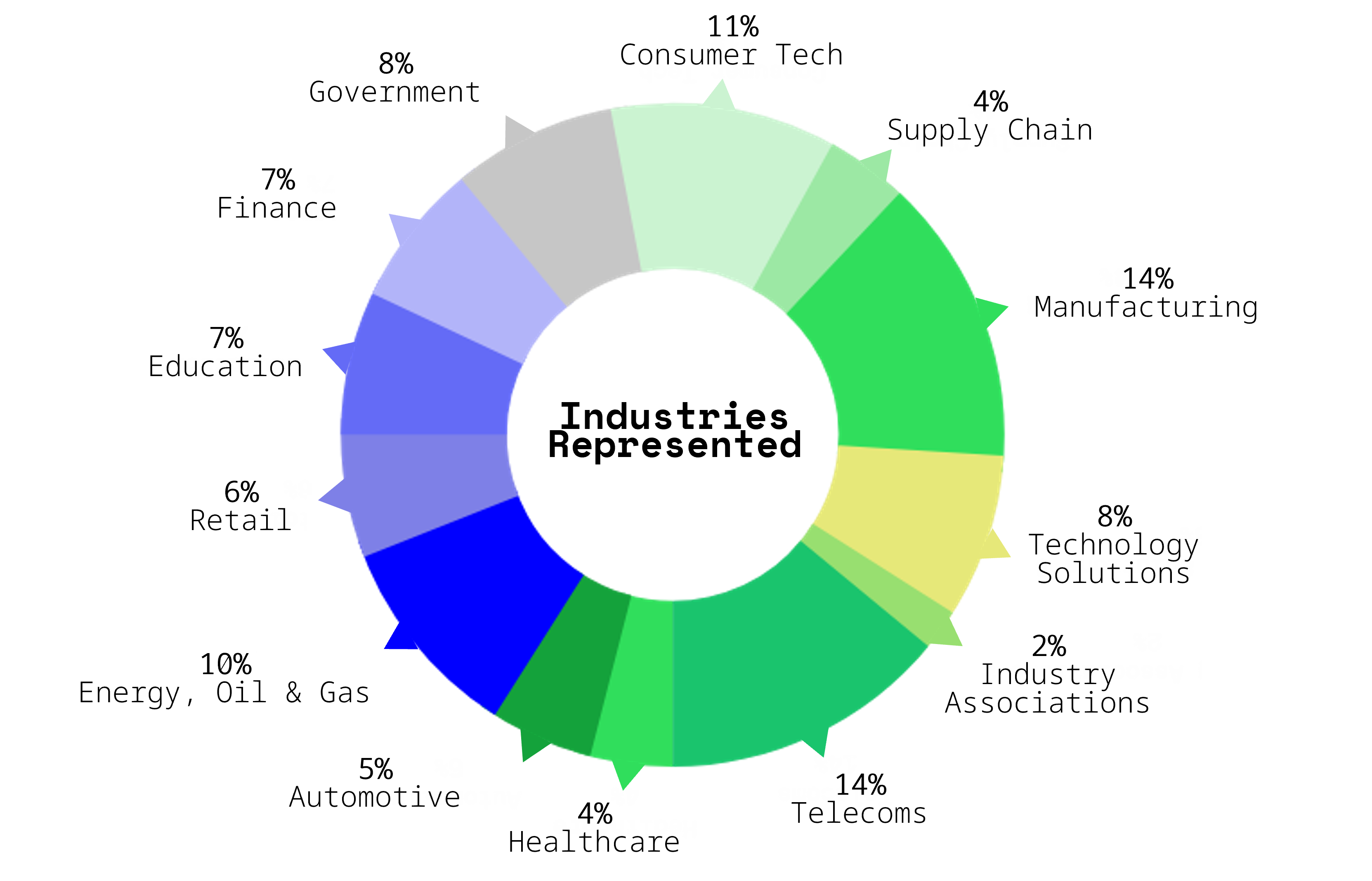Pie Chart of Industries