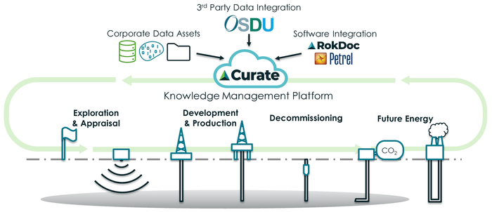 Curate: Subsurface Data Management Platform