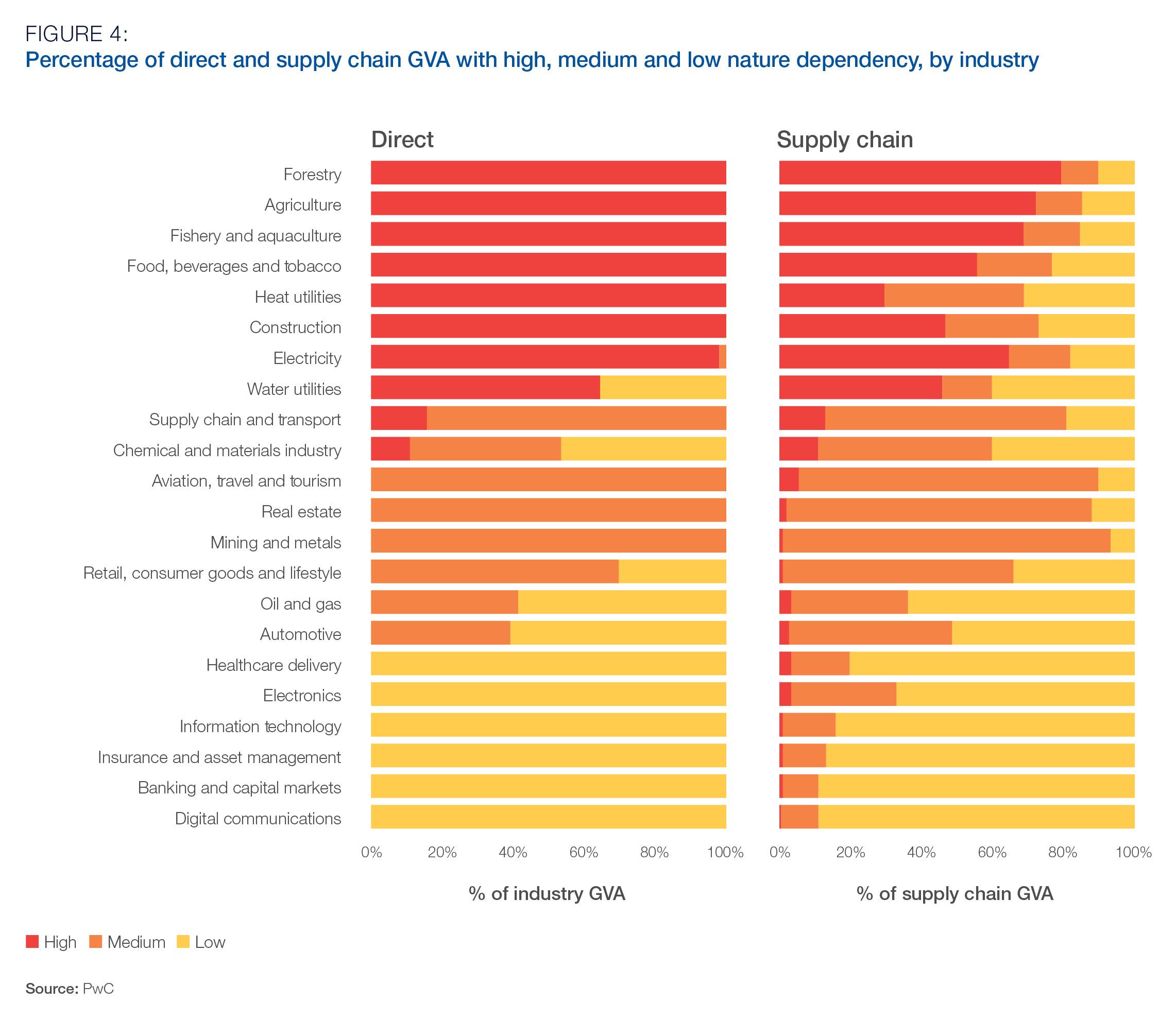 percentage of direct and supply chain GVA with high, medium and low nature dependency, by infrastructure