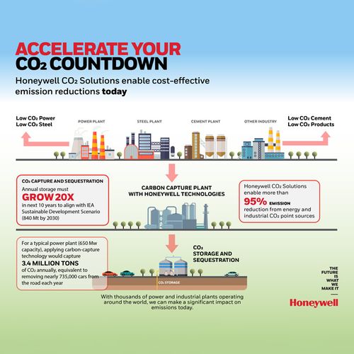 Accelerate Your CO2 Countdown