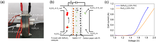 Development and Transferring low-cost and stable Ru-based catalysts toward industrial water splitting