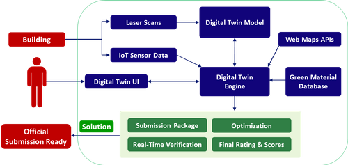 Sustainability BIM Assessor