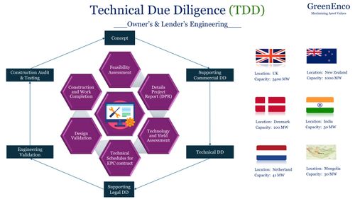 Technical Due Diligence - Owners & Lenders Engineering