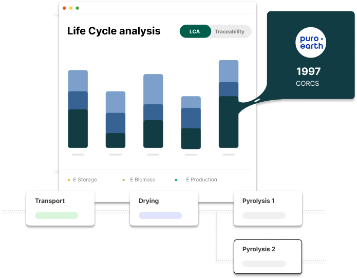 LCA + Traceability on Biochar project