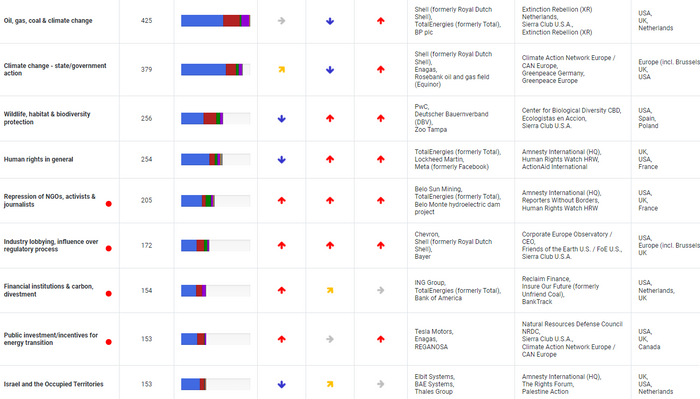 Activism Database