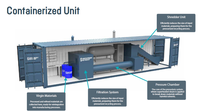 Containerised recycling