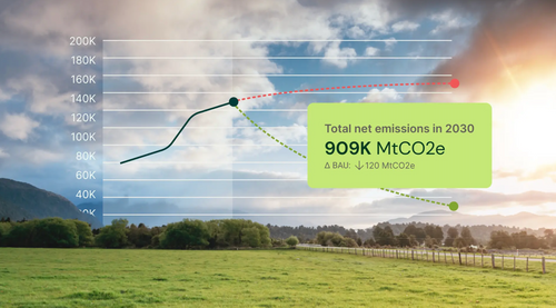 Regrow announces PlanAI to help companies create high-ROI plans to meet scope 3 targets