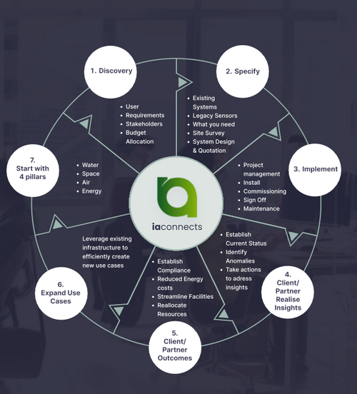 Specialist IOT system Integration