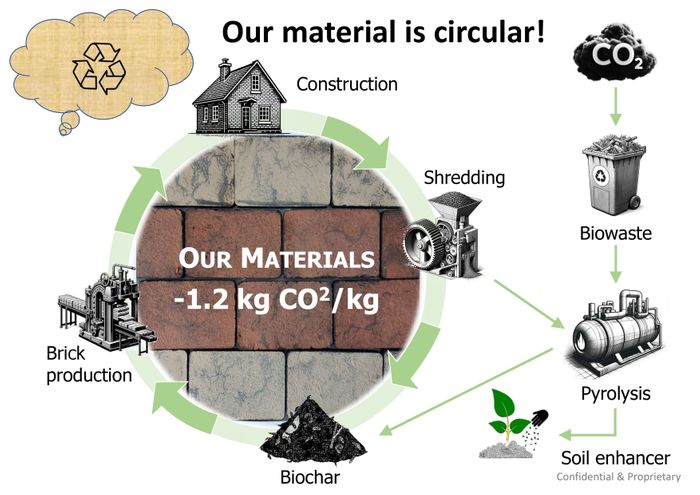 Carbon negative construction materials