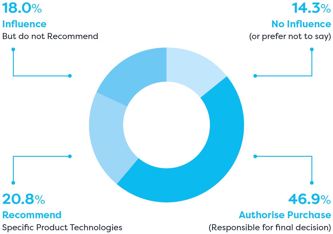 Decision making power and influence stats