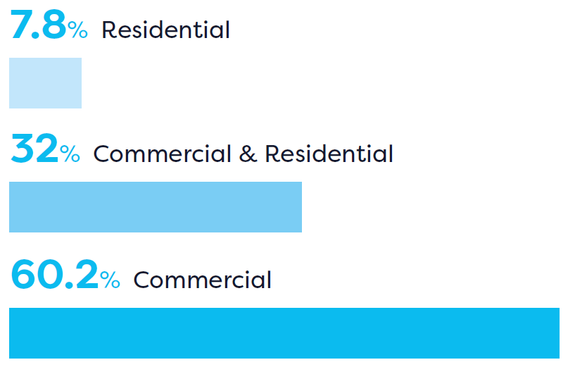 Commercial residential split