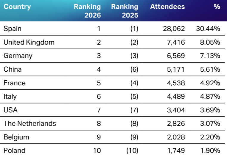 Top 10 countries