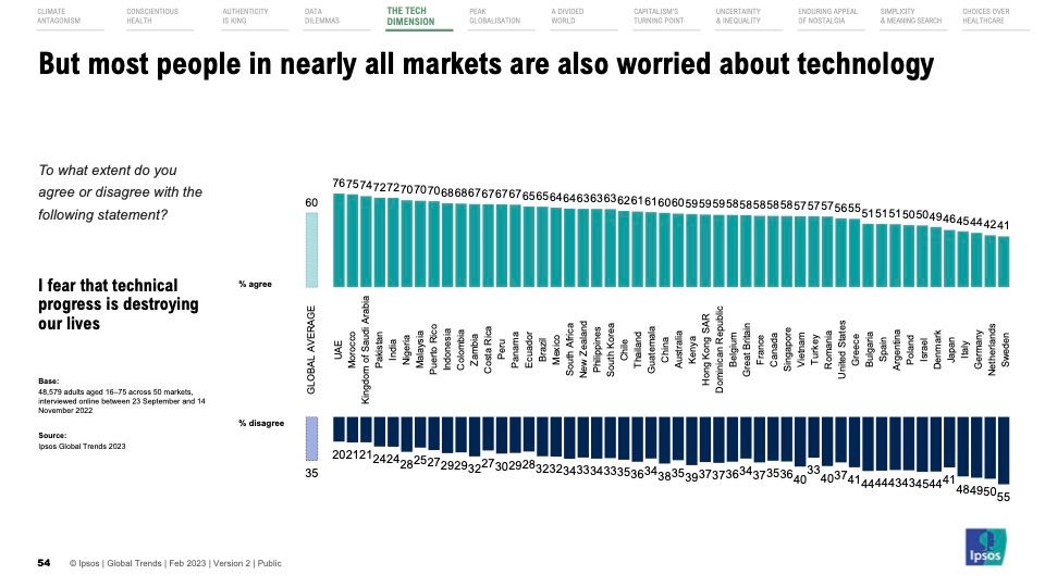 Ipsos Global Trends: worries about technology