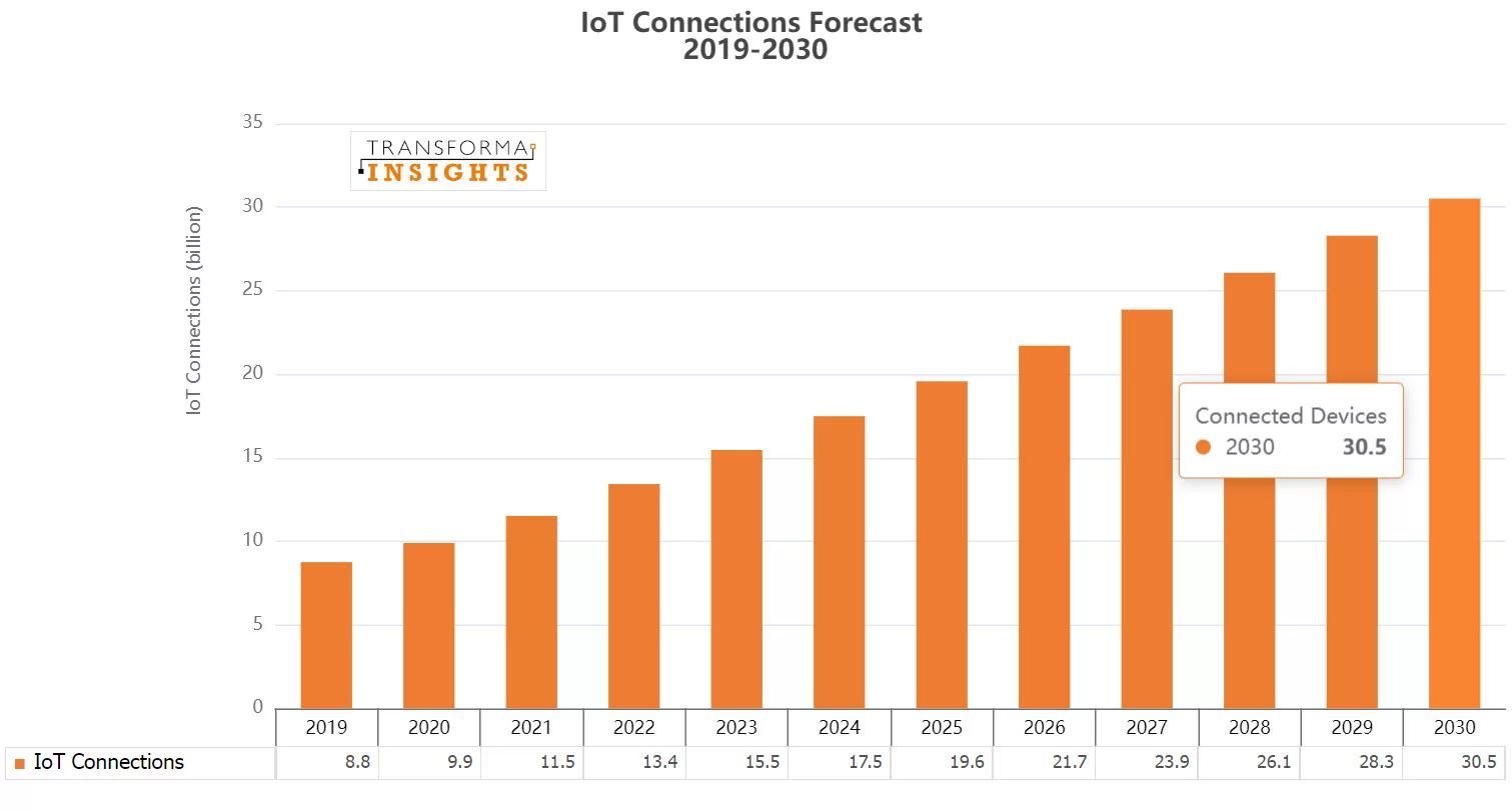 IoT connection forecast 2030