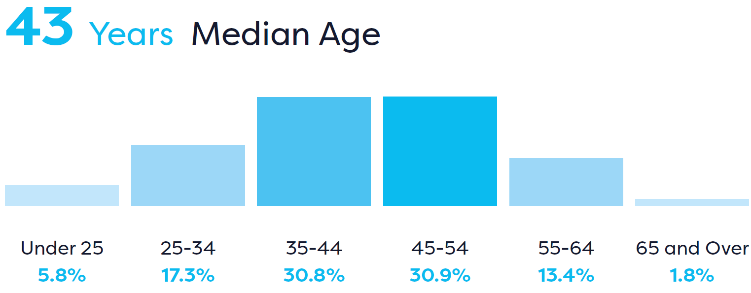 Median age stats