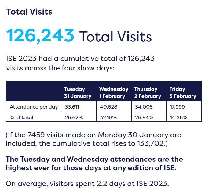 Total visits