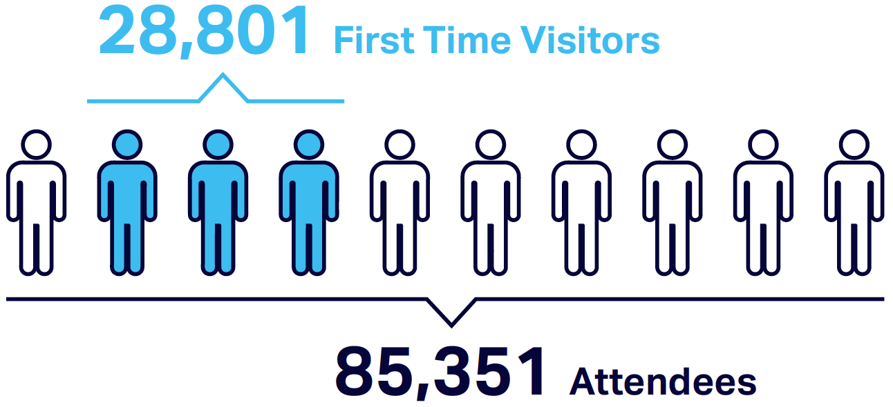 Attendee summary