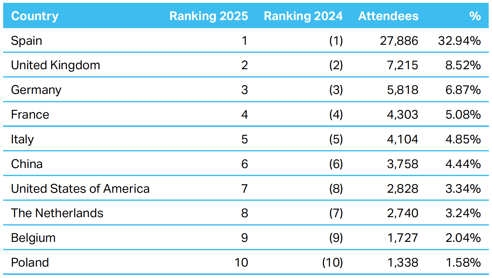 Top 10 countries