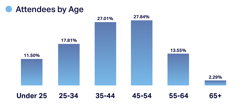 attendees by age