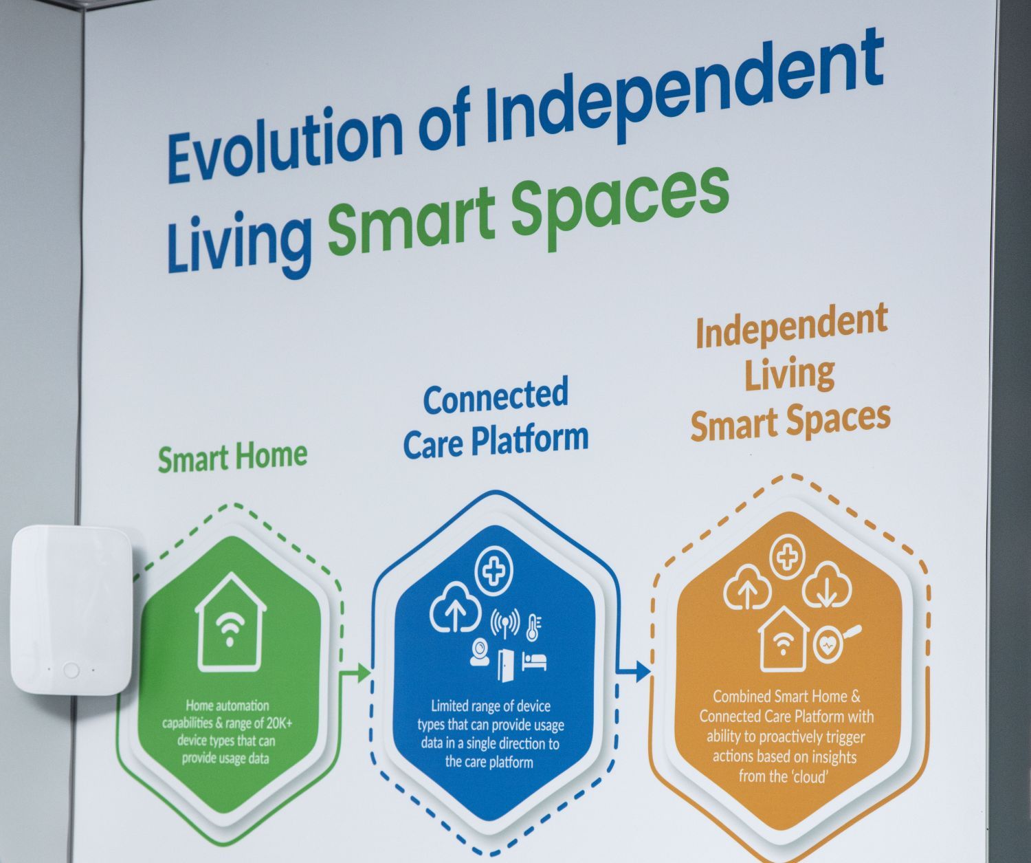 Evolution of independent living smart spaces