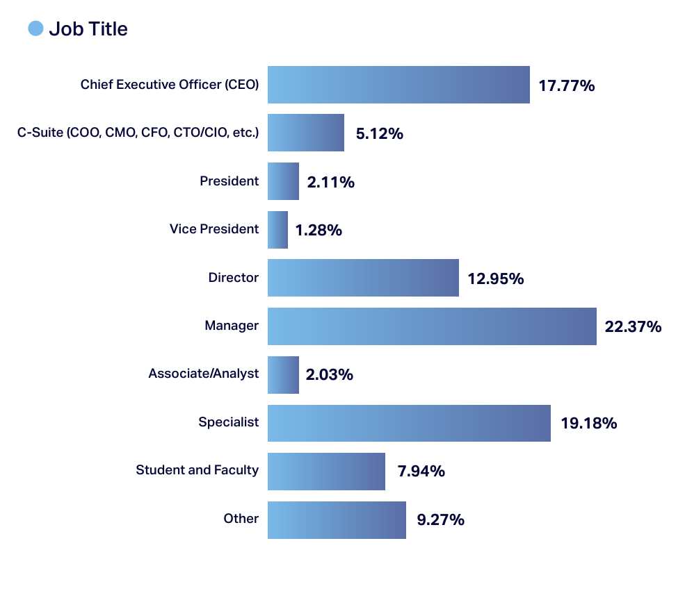 attendees by job title